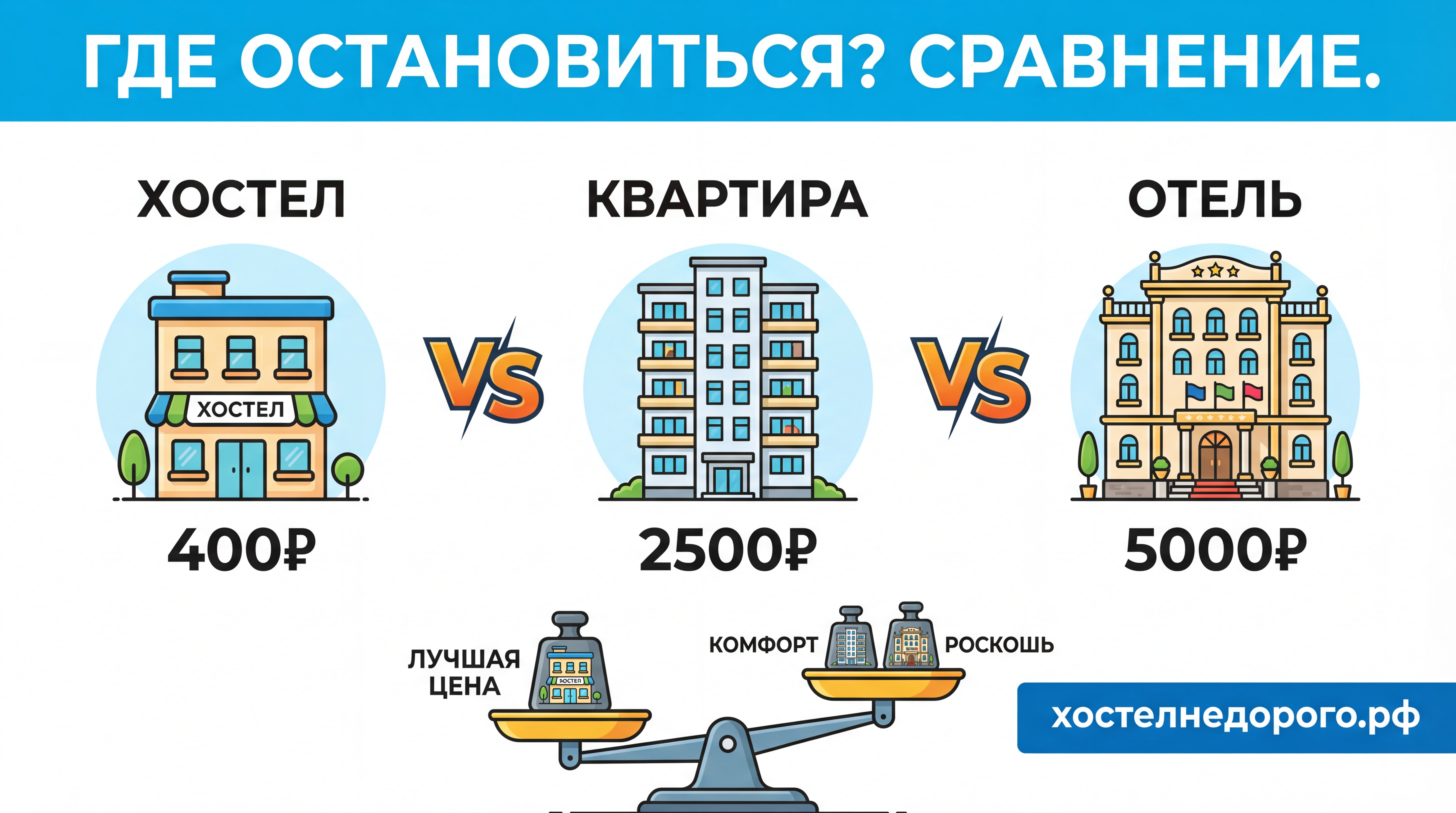 Comparing hostels, apartments and hotels for travelers