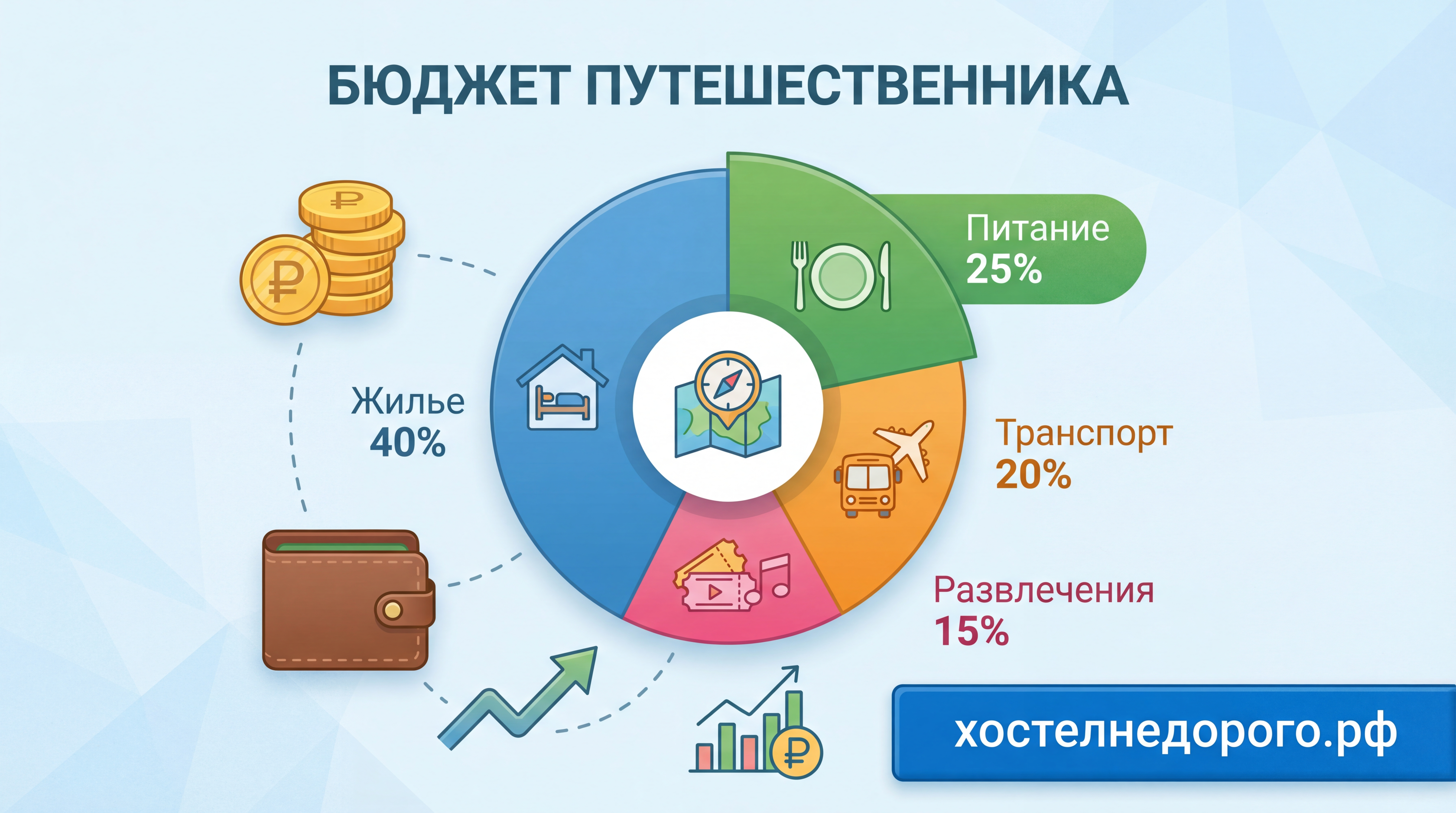 Infographic: traveler budget distribution by accommodation type