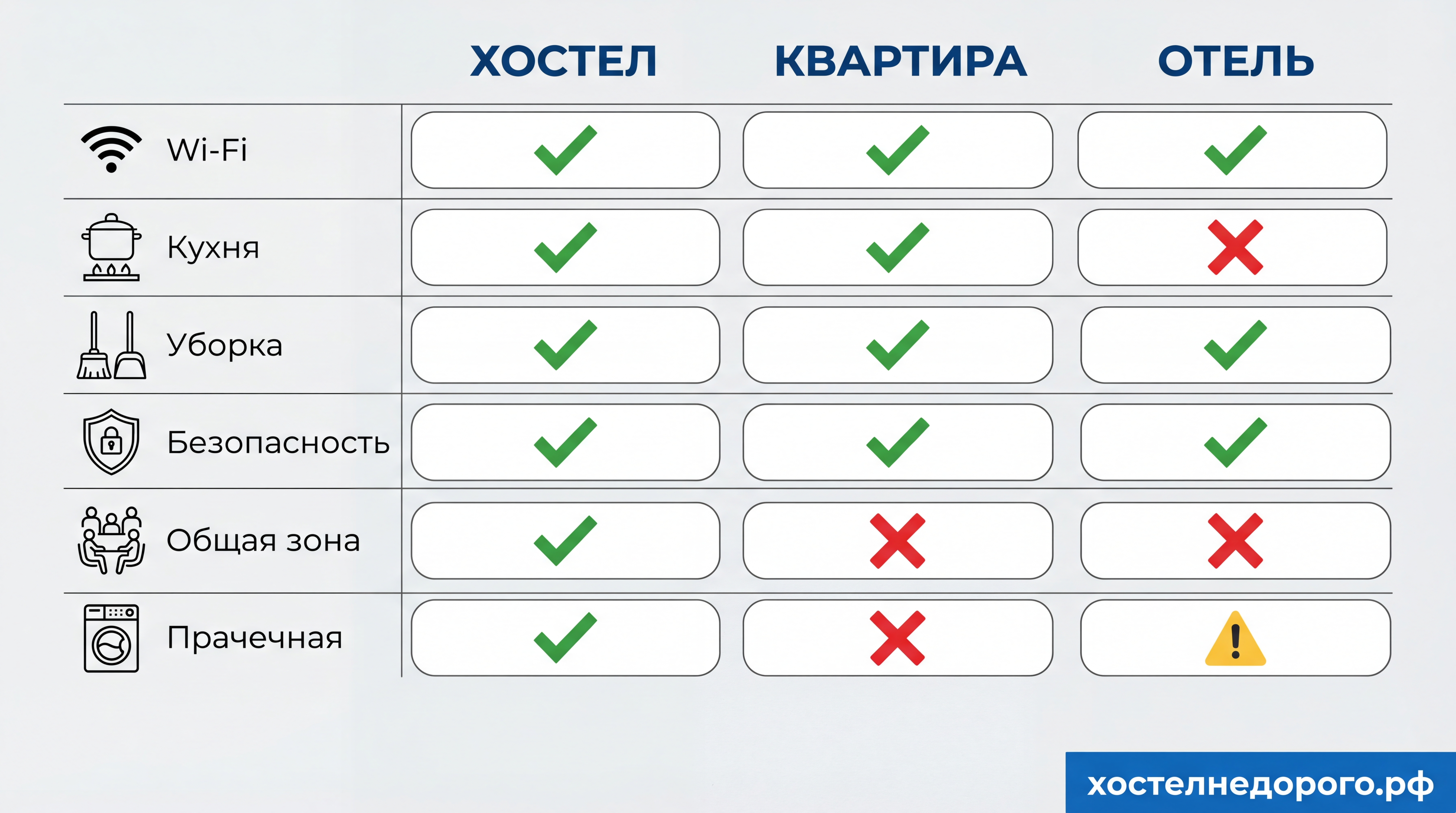 Amenities comparison chart: hostel, apartment, hotel